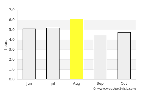 Takayama average rain in August