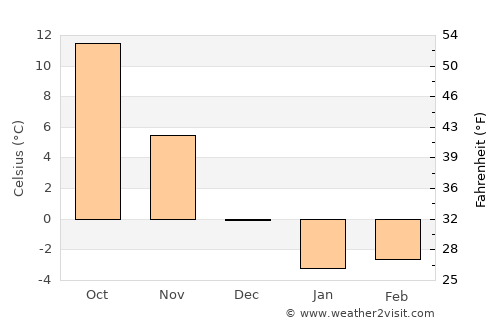 Takayama average temperature in December