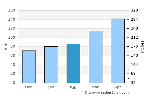 Takayama average rain in February
