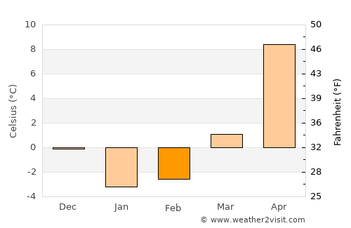 Takayama average temperature in February