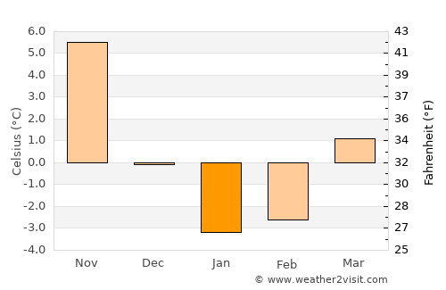 Takayama average temperature in January