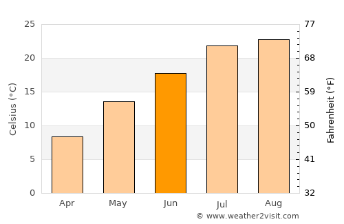 Takayama average temperature in June