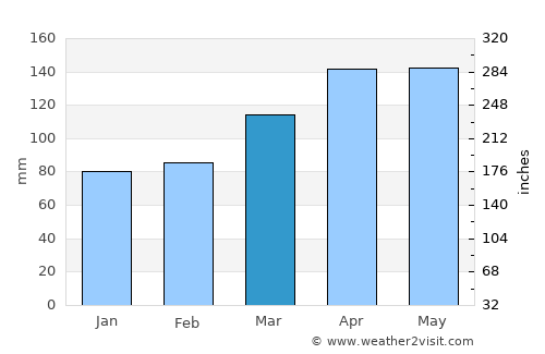 Takayama average rain in March