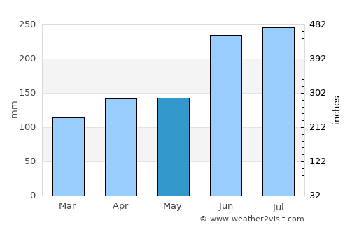 Takayama average rain in May