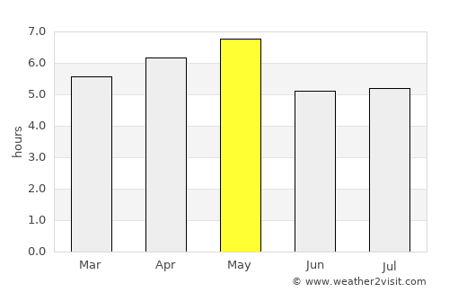 Takayama average rain in May