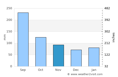 Takayama average rain in November