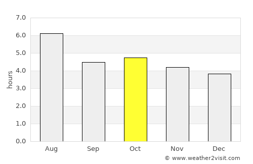 Takayama average rain in October