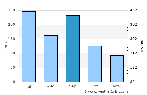 Takayama average rain in September