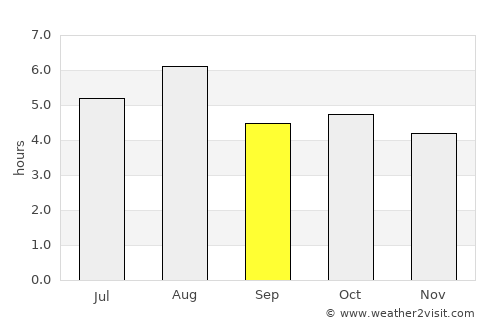 Takayama average rain in September