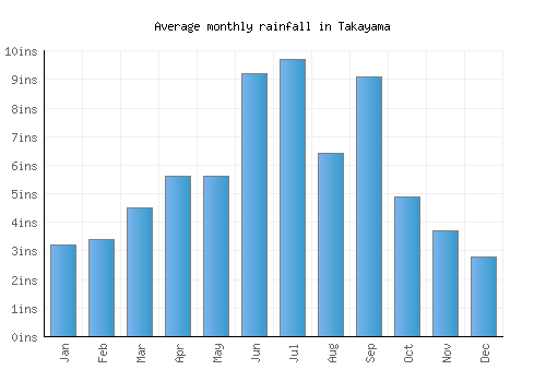 Takayama monthly rainfall chart (inches)