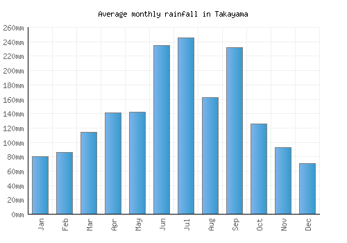 Takayama monthly rainfall chart (mm)