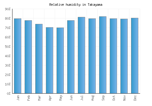 Takayama relative humidity averages