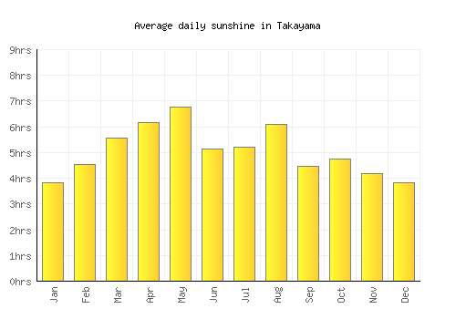 Takayama average daily sunshine chart