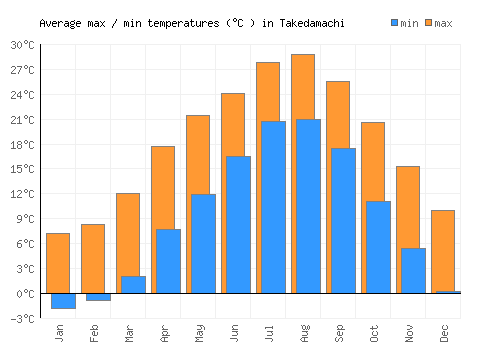 Takedamachi average minimum / maximum temperatures (Celsius)