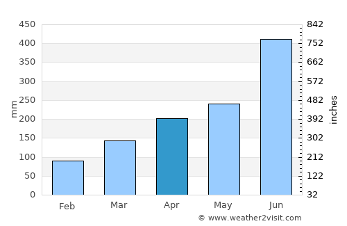 Takedamachi average rain in April