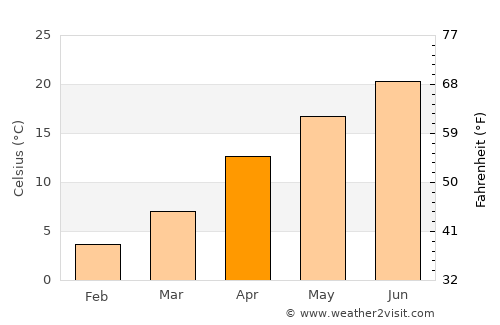 Takedamachi average temperature in April