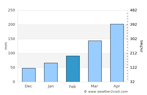 Takedamachi average rain in February