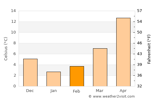 Takedamachi average temperature in February