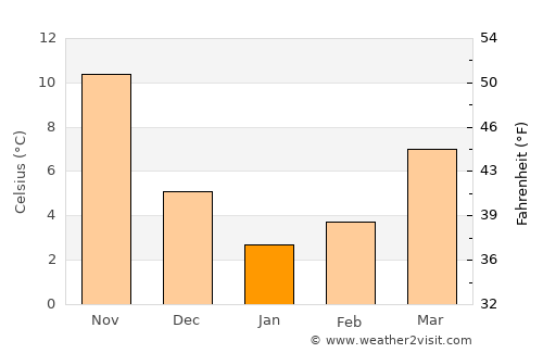 Takedamachi average temperature in January