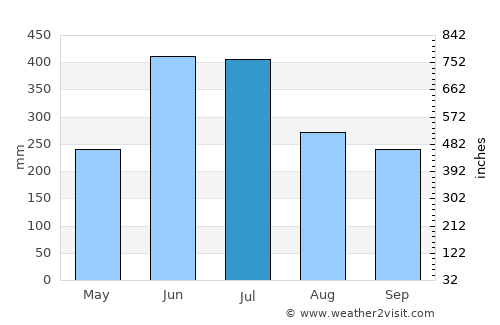 Takedamachi average rain in July