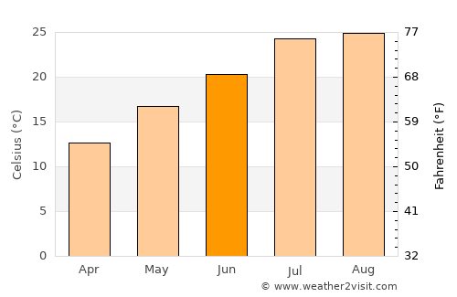 Takedamachi average temperature in June