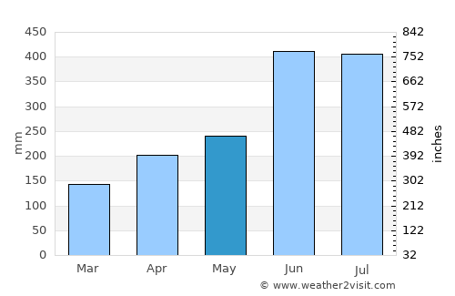 Takedamachi average rain in May