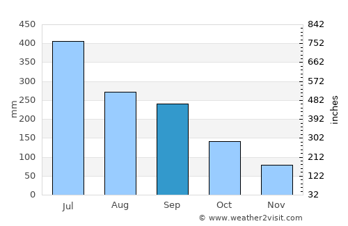 Takedamachi average rain in September