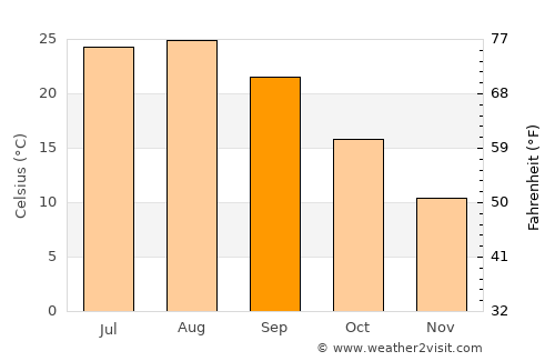 Takedamachi average temperature in September