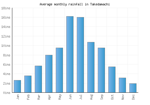 Takedamachi monthly rainfall chart (inches)