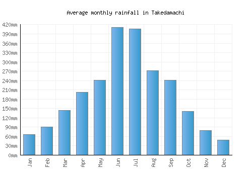 Takedamachi monthly rainfall chart (mm)
