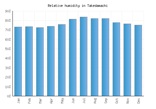 Takedamachi relative humidity averages