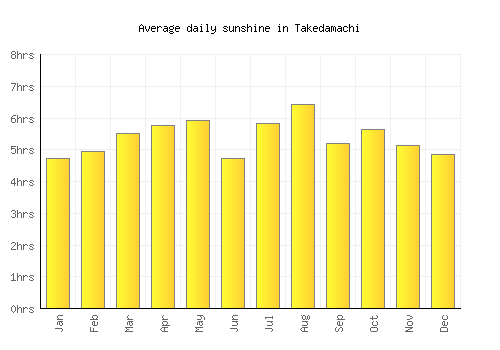 Takedamachi average daily sunshine chart