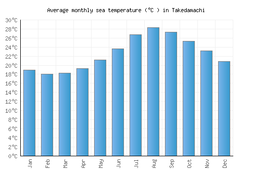 Takedamachi average sea temperature chart (Celsius)