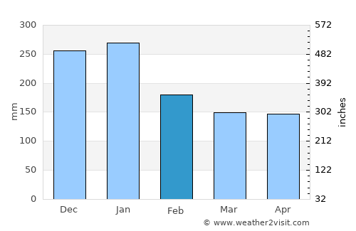 Takefu average rain in February