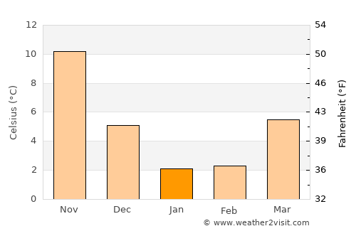 Takefu average temperature in January