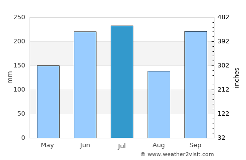 Takefu average rain in July