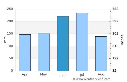 Takefu average rain in June