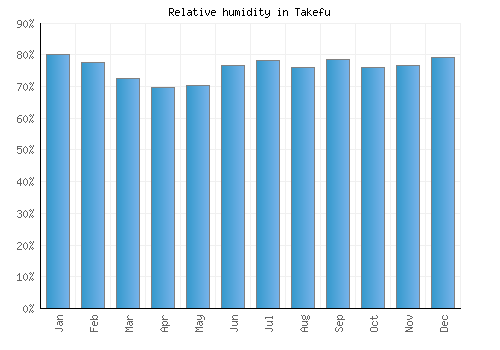 Takefu relative humidity averages
