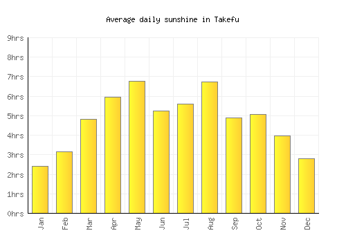 Takefu average daily sunshine chart