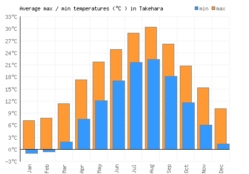 Takehara average minimum / maximum temperatures (Celsius)