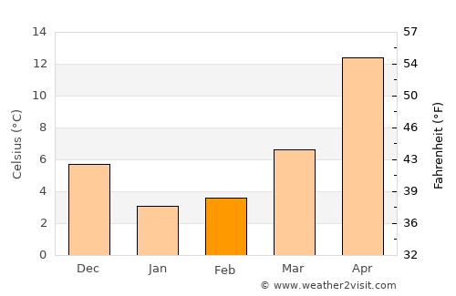 Takehara average temperature in February