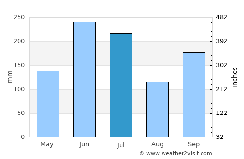 Takehara average rain in July