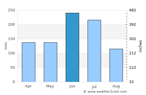 Takehara average rain in June