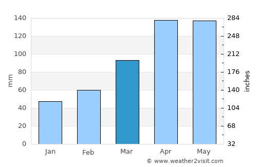 Takehara average rain in March