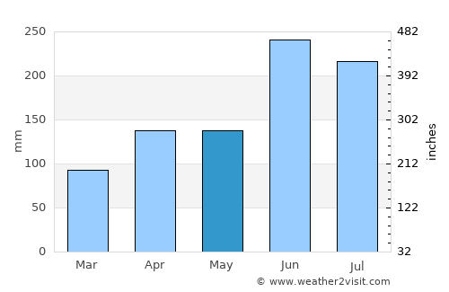 Takehara average rain in May