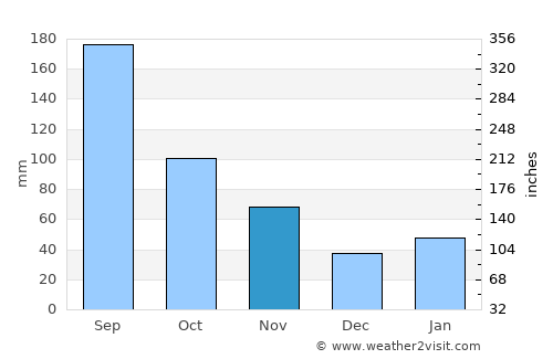 Takehara average rain in November