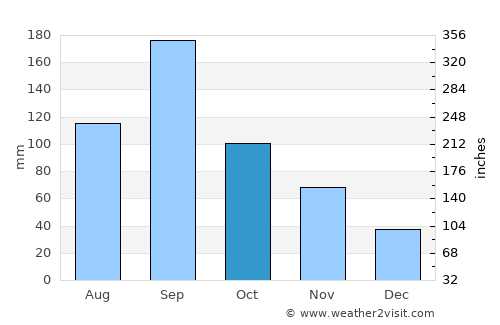 Takehara average rain in October