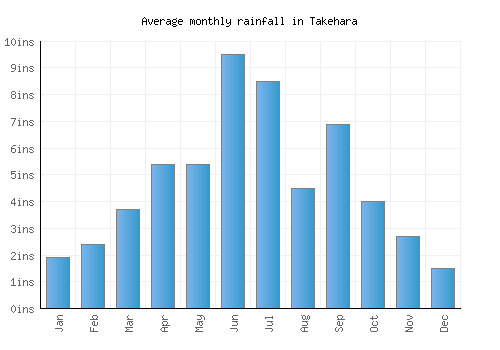 Takehara monthly rainfall chart (inches)