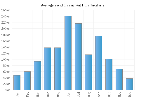 Takehara monthly rainfall chart (mm)