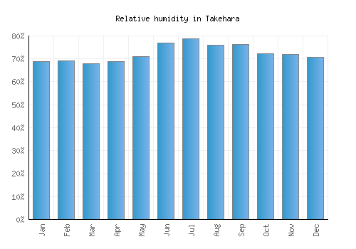 Takehara relative humidity averages